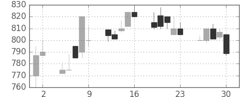 住友商の日足チャート(1992年10月)