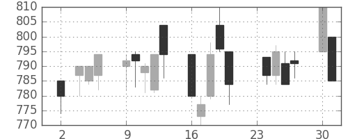 住友商の日足チャート(1992年11月)