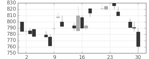 住友商の日足チャート(1992年12月)