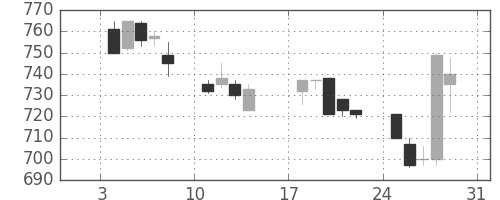 住友商の日足チャート(1993年1月)