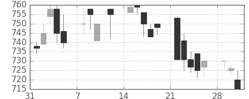 住友商の日足チャート(1993年2月)