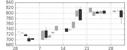 住友商の日足チャート(1993年3月)