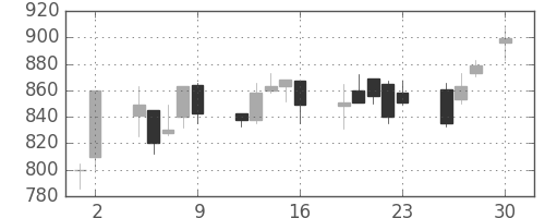 住友商の日足チャート(1993年4月)