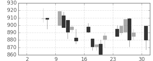 住友商の日足チャート(1993年5月)