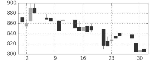 住友商の日足チャート(1993年6月)