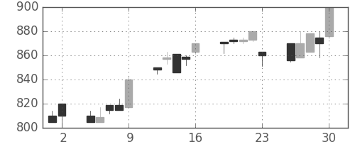 住友商の日足チャート(1993年7月)