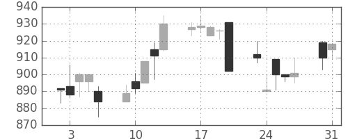 住友商の日足チャート(1993年8月)