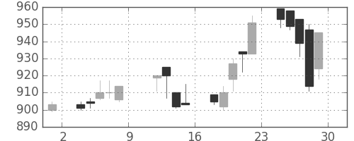 住友商の日足チャート(1993年10月)