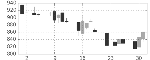 住友商の日足チャート(1993年11月)