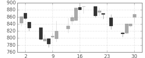住友商の日足チャート(1993年12月)