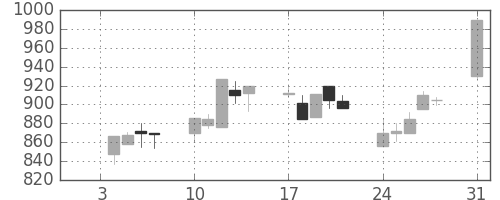 住友商の日足チャート(1994年1月)