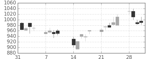 住友商の日足チャート(1994年2月)