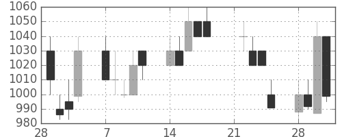 住友商の日足チャート(1994年3月)