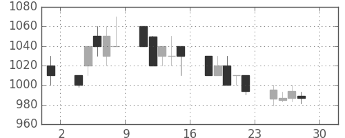 住友商の日足チャート(1994年4月)