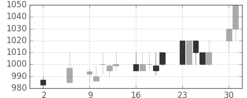 住友商の日足チャート(1994年5月)