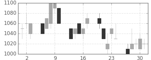 住友商の日足チャート(1994年6月)