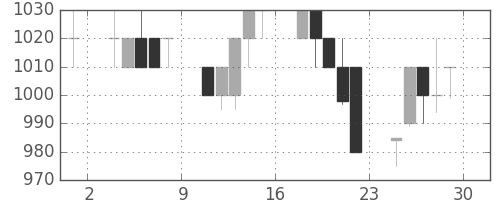住友商の日足チャート(1994年7月)