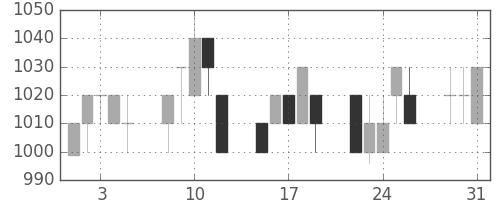 住友商の日足チャート(1994年8月)