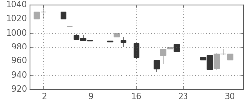 住友商の日足チャート(1994年9月)