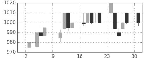 住友商の日足チャート(1994年10月)