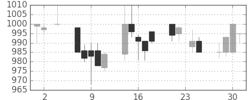 住友商の日足チャート(1994年11月)