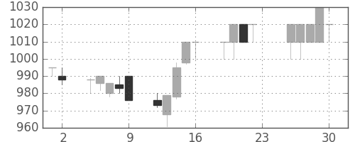 住友商の日足チャート(1994年12月)