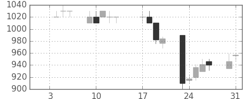 住友商の日足チャート(1995年1月)
