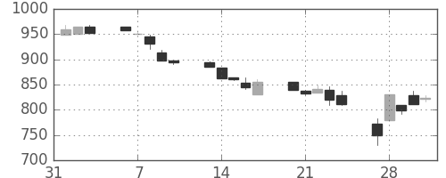 住友商の日足チャート(1995年2月)