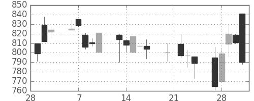 住友商の日足チャート(1995年3月)