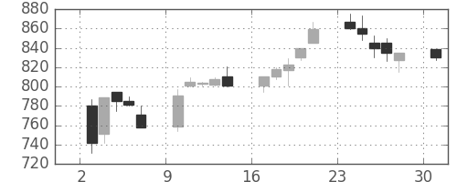 住友商の日足チャート(1995年4月)
