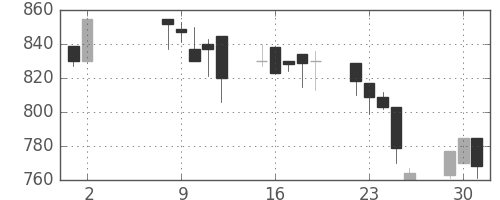 住友商の日足チャート(1995年5月)