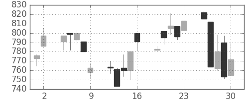 住友商の日足チャート(1995年6月)