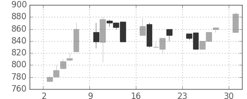 住友商の日足チャート(1995年7月)