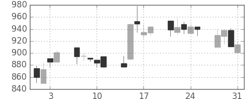 住友商の日足チャート(1995年8月)