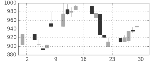 住友商の日足チャート(1995年9月)