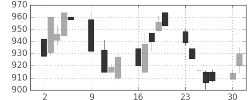 住友商の日足チャート(1995年10月)
