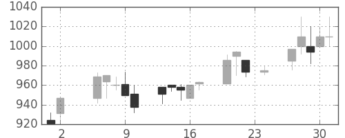 住友商の日足チャート(1995年11月)