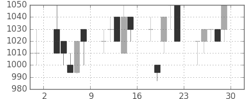 住友商の日足チャート(1995年12月)