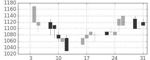 住友商の日足チャート(1996年1月)