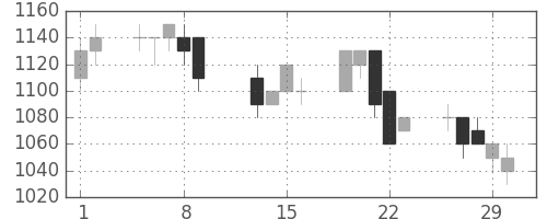 住友商の日足チャート(1996年2月)
