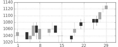 住友商の日足チャート(1996年3月)