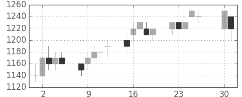 住友商の日足チャート(1996年4月)