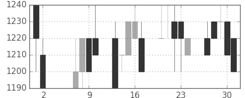 住友商の日足チャート(1996年5月)
