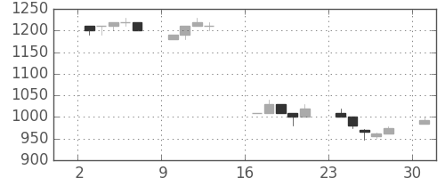 住友商の日足チャート(1996年6月)