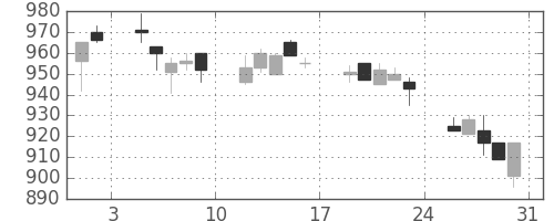 住友商の日足チャート(1996年8月)