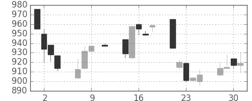 住友商の日足チャート(1996年10月)