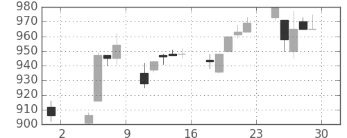 住友商の日足チャート(1996年11月)