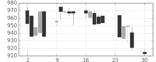 住友商の日足チャート(1996年12月)