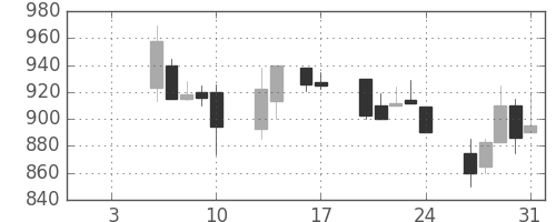住友商の日足チャート(1997年1月)