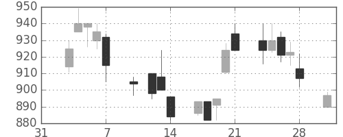 住友商の日足チャート(1997年2月)